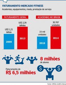A força do fitness no Brasil